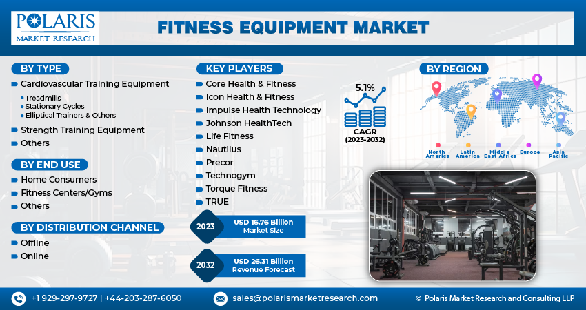 Fitness Equipment Market Size